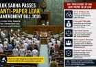 Lok Sabha passes a new anti-paper leak law aimed at strengthening security for competitive examinations and imposing stricter penalties for exam paper leaks.